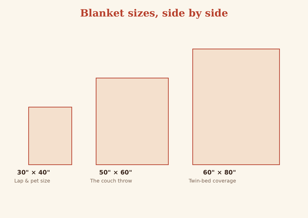The three blanket sizes compared: 30 by 40 lap size, 50 by 60 couch throw, 60 by 80 twin-bed coverage
