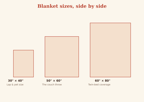 The three blanket sizes compared: 30 by 40 lap size, 50 by 60 couch throw, 60 by 80 twin-bed coverage