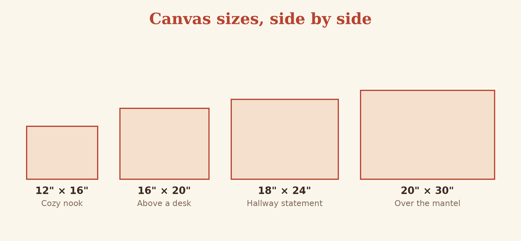 The four canvas sizes compared side by side